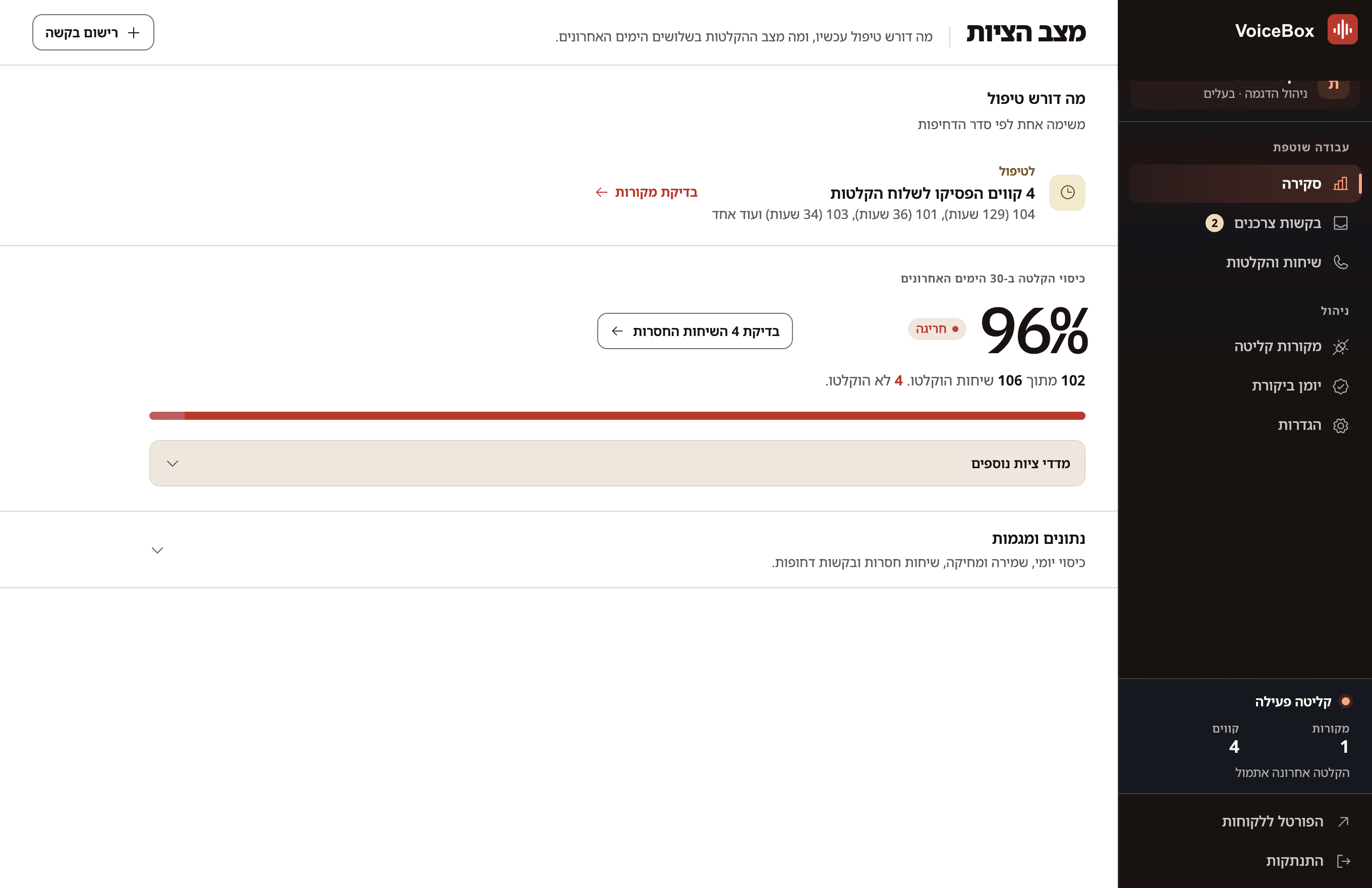 מסך VoiceBox עם רשימת שיחות, הקלטות ובקשות של לקוחות