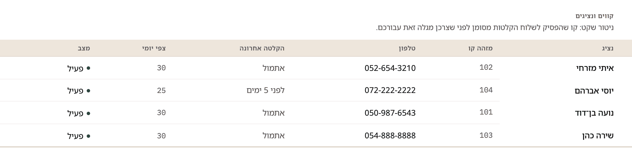 טבלת הקווים והנציגים בקונסולה: לכל שורה שם נציג, מזהה קו, מספר טלפון, מתי הגיעה ההקלטה האחרונה - 23 שעות מול 5 ימים - צפי יומי של 30 או 25 שיחות, ומצב הקו.
